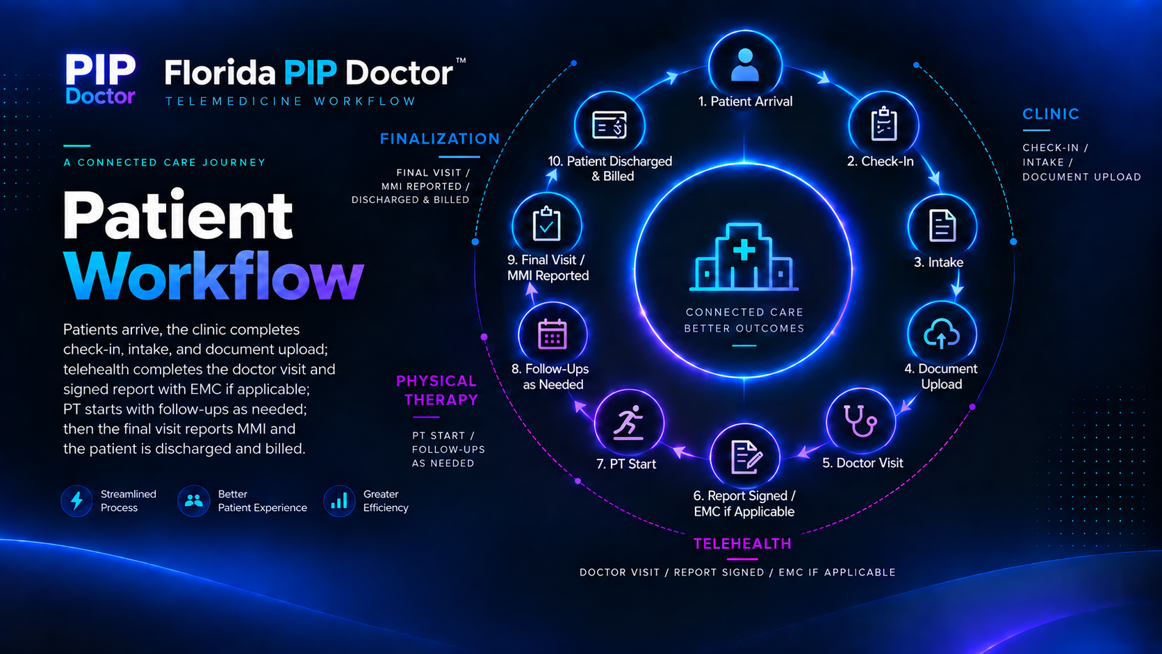 Florida PIP Doctor patient workflow from clinic arrival through physician telehealth, physical therapy, follow-ups, final evaluation and discharge