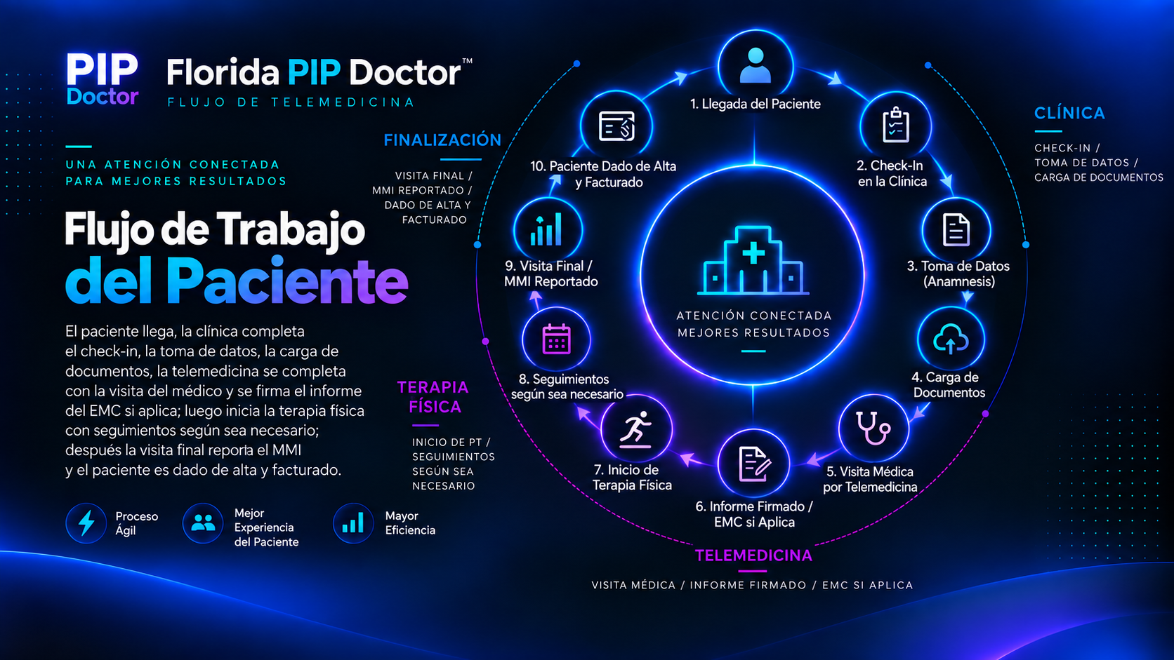 Flujo del paciente de Florida PIP Doctor desde la llegada a la clínica, la consulta médica por telemedicina, la terapia física, los seguimientos, la evaluación final y el alta